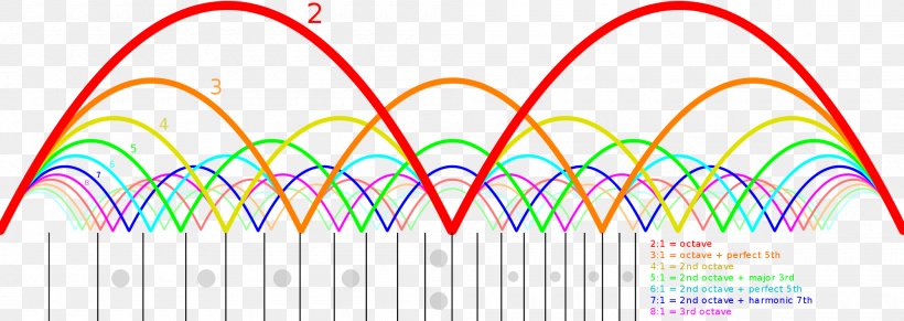 Guitar Harmonics Resonance Node Frequency, PNG, 2000x710px, Harmonic, Area, Chart, Diagram, Divisibility Rule Download Free