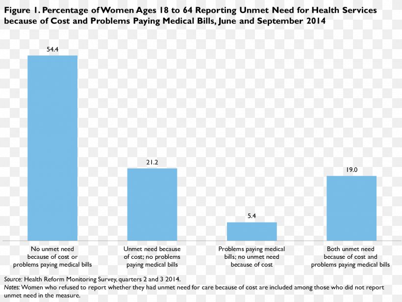 Health Care Woman Medicine Cost, PNG, 1500x1126px, Health Care, Area, Blue, Brand, Computer Program Download Free