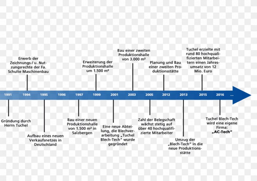 History Timeline Advertising Revolution Philosophy, PNG, 1020x720px, History, Advertising, Afacere, Area, Brand Download Free