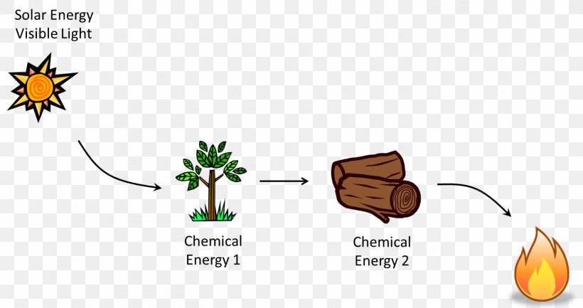 Chemical Energy Chemistry Thermal Energy Heat, PNG, 1405x743px, Chemical Energy, Area, Cartoon, Chemical Bond, Chemical Change Download Free