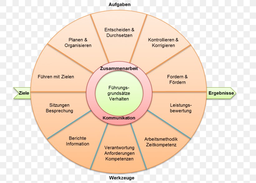 Organization Diagram, PNG, 745x587px, Organization, Diagram Download Free