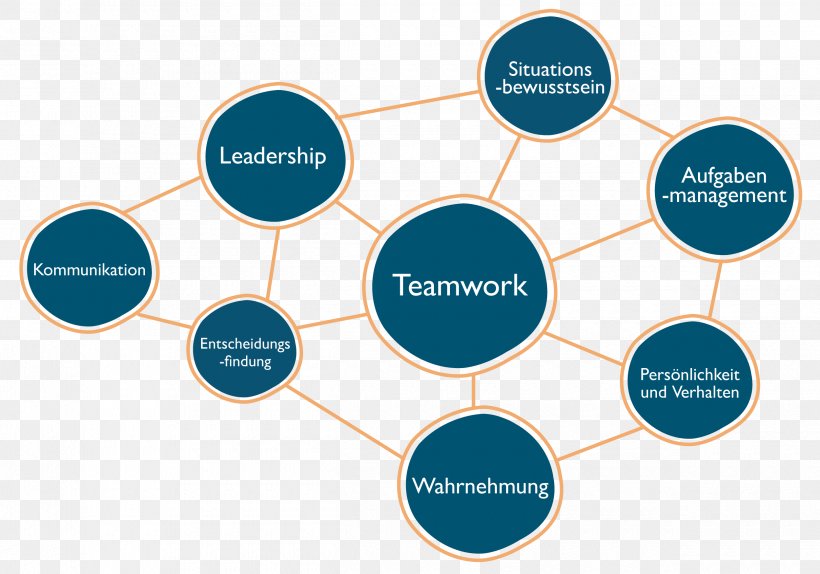 Teamwork Human Factors Knowledge Patient Safety Skill, PNG, 2500x1753px, Teamwork, Advertising, Brand, Business, Communication Download Free