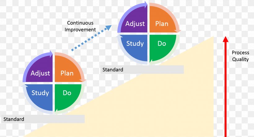 PDCA 5S Lean Manufacturing Quality Business Process, PNG, 1683x913px, Pdca, American Society For Quality, Area, Brand, Business Download Free