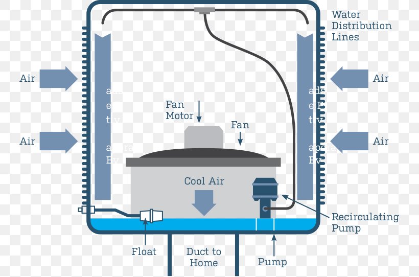 Evaporative Cooler Evaporative Cooling Air Conditioning Refrigeration Duct, PNG, 744x542px, Evaporative Cooler, Air Conditioning, Airflow, Area, Bonaire Download Free