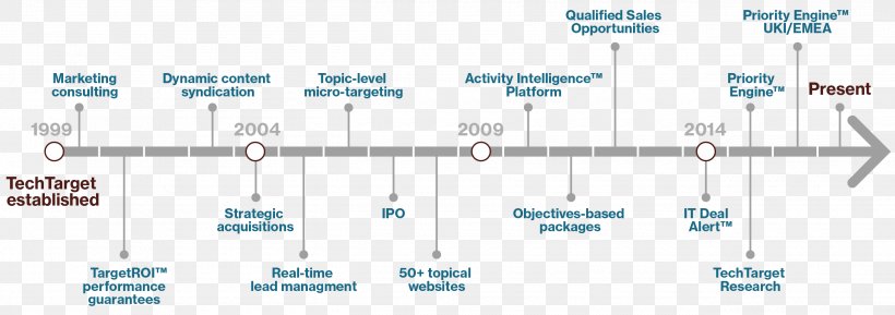 TechTarget Marketing Technology Timeline, PNG, 2600x918px, Techtarget, Area, Diagram, Document, History Download Free