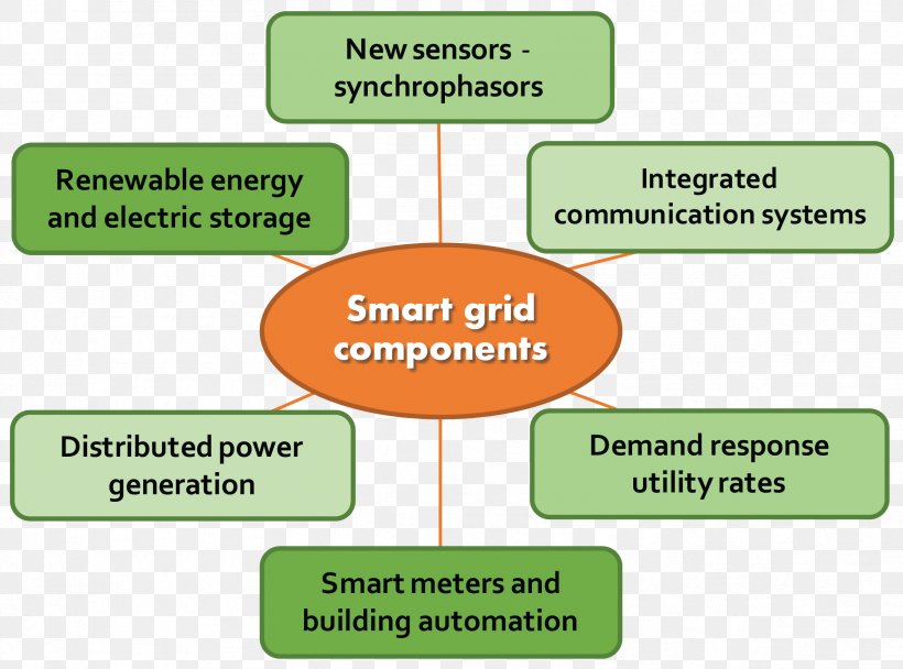 Smart Grid Electrical Grid Renewable Energy Energy Industry, PNG, 2397x1780px, Smart Grid, Area, Brand, Communication, Diagram Download Free