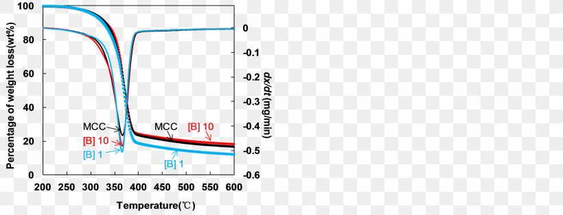 Ionic Liquid Thermogravimetric Analysis Microcrystalline Cellulose Paper, PNG, 1799x691px, Ionic Liquid, Area, Blue, Brand, Cellulose Download Free