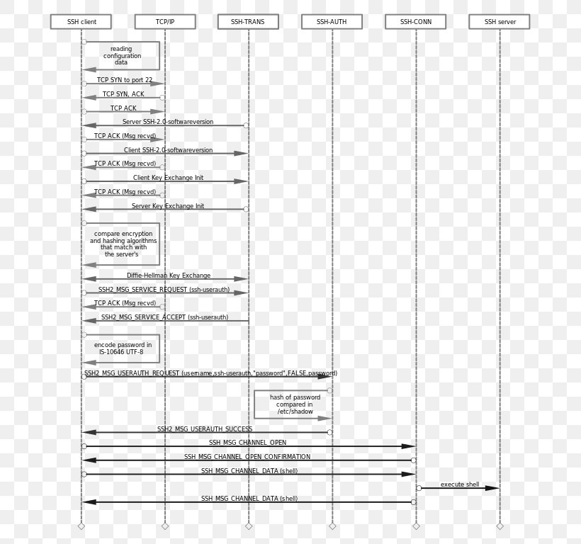 Secure Shell E-authentication OpenSSH Document Login, PNG, 717x768px, Secure Shell, Architecture, Area, Black And White, Computer Servers Download Free