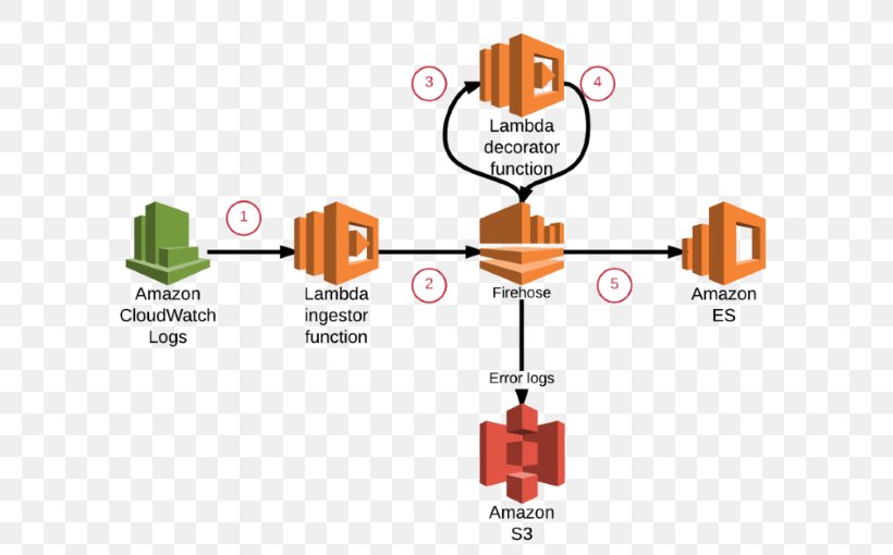Amazon.com Amazon Web Services Amazon S3 Amazon Virtual Private Cloud, PNG, 650x510px, Amazoncom, Amazon Cloudfront, Amazon S3, Amazon Simple Notification Service, Amazon Virtual Private Cloud Download Free
