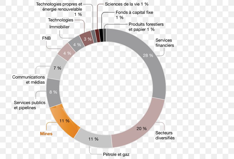 TSX Industry Mining Canada Market Capitalization, PNG, 800x558px, Tsx, Brand, Canada, Diagram, Economic Sector Download Free