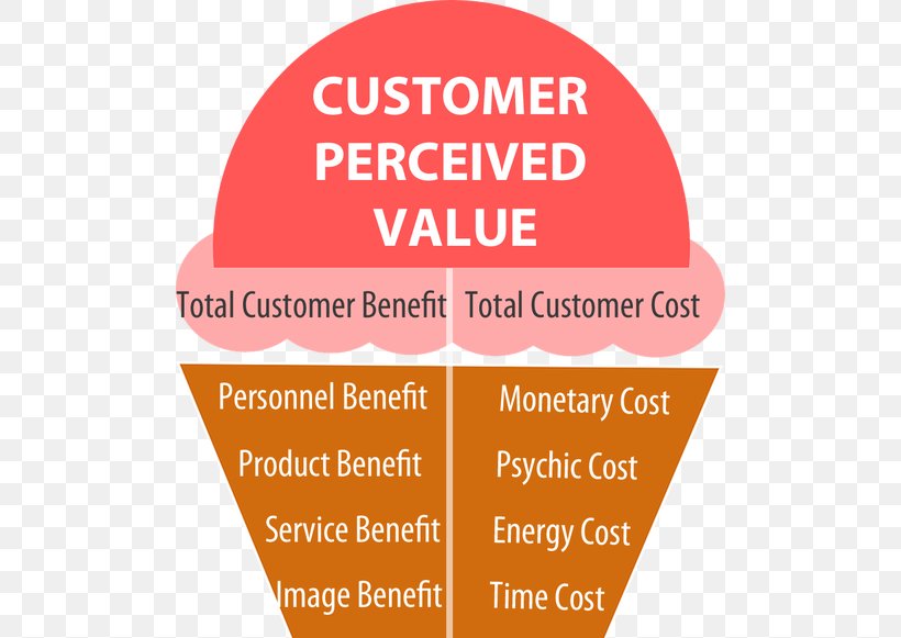 Customer Value Proposition Customer Value Proposition Brand Cost, PNG, 500x581px, Value, Area, Brand, Cost, Cost Analysis Download Free
