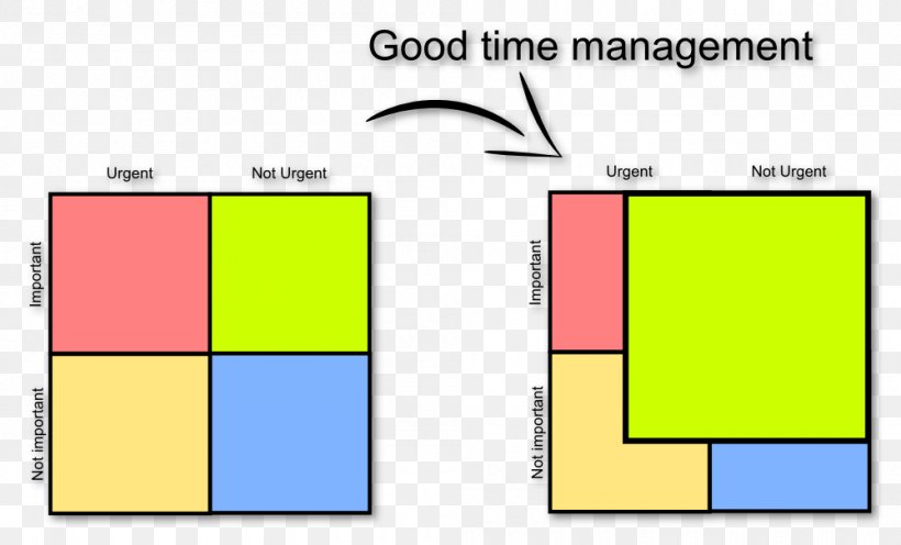 Time Management Eisenhower Principle Priority Matrix Prioritize Your Time, PNG, 1000x605px, Time Management, Action Item, Area, Brand, Diagram Download Free