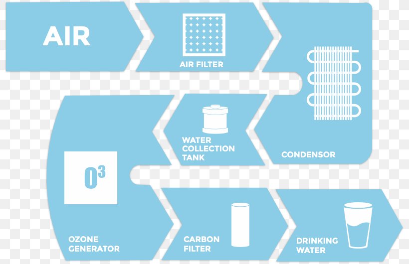 Water Brand Production Pollution, PNG, 804x530px, Water, Area, Brand, Communication, Diagram Download Free