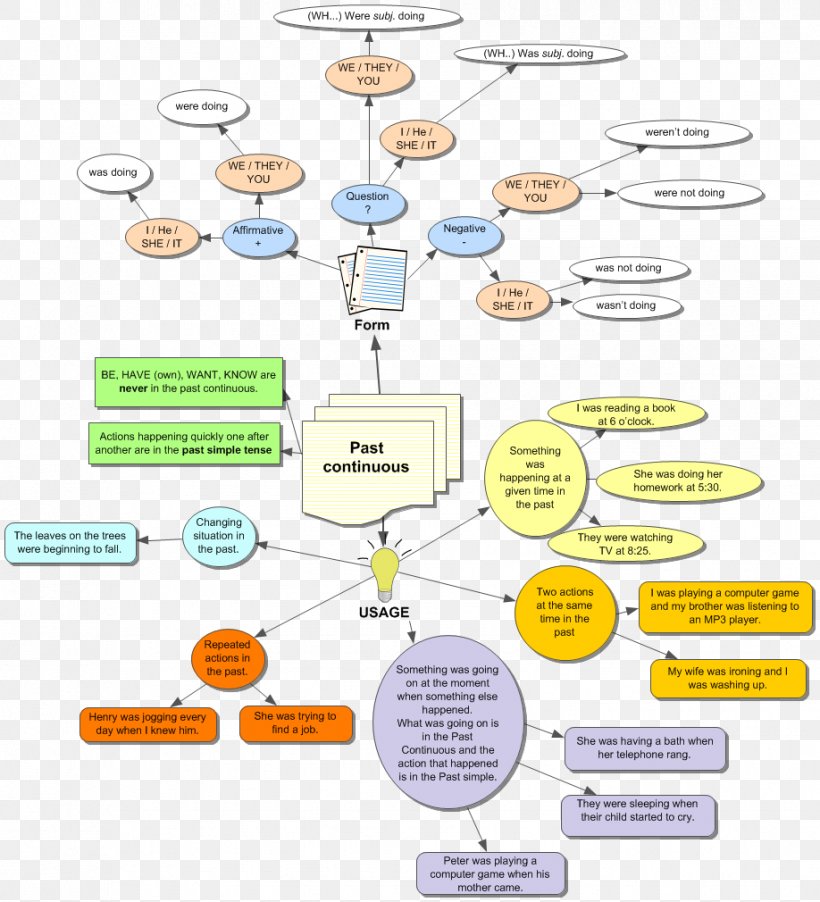 Grammatical Tense English Grammar Verb Continuous And Progressive Aspects Past, PNG, 918x1010px, Grammatical Tense, Area, Communication, Continuous And Progressive Aspects, Diagram Download Free