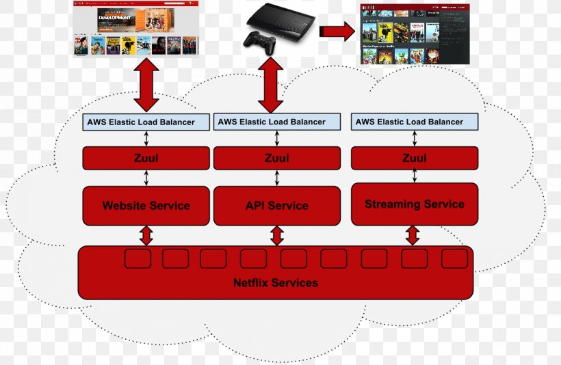 Netflix Zuul Diagram Rackspace Cloud Television Show, PNG, 1174x765px, Netflix, Architecture, Brand, Cloud Computing, Cloud Computing Architecture Download Free