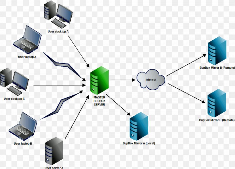 backup network