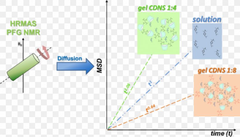 Product Design Nuclear Magnetic Resonance Material Point, PNG, 1100x628px, Nuclear Magnetic Resonance, Area, Cyclodextrin, Diagram, Grass Download Free