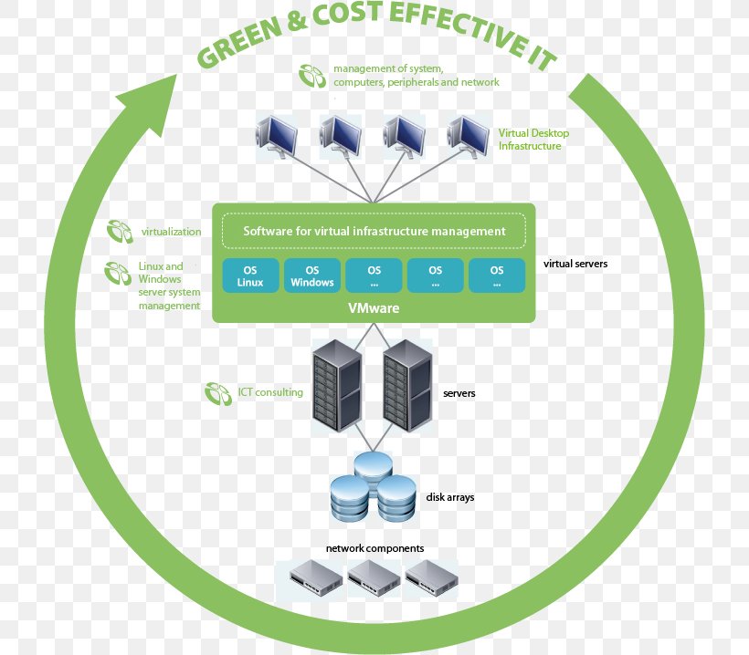 IT Infrastructure Information Technology Computer Software, PNG, 724x718px, It Infrastructure, Area, Brand, Business, Communication Download Free