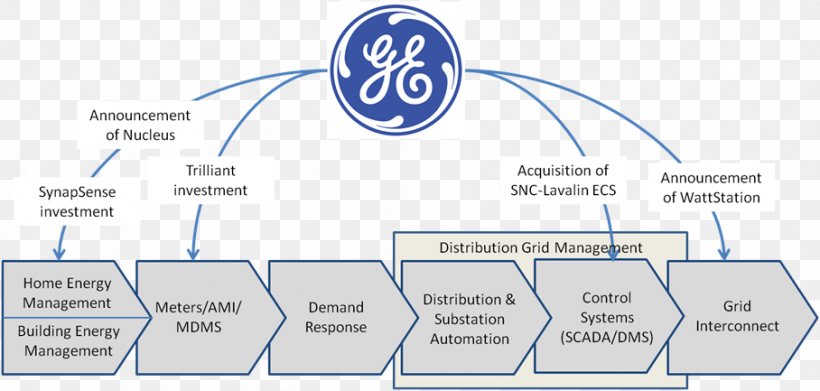 Value Chain Organization General Electric GE Energy Infrastructure, PNG, 908x433px, Value Chain, Area, Brand, Communication, Diagram Download Free
