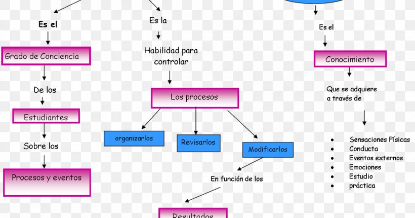 Meaningful Learning Concept Map Knowledge Estudio, PNG, 1200x630px, Learning, Area, Brand, Cognition, Concept Download Free