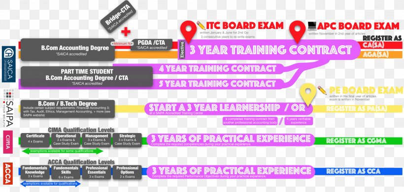 South African Institute Of Professional Accountants South African Institute Of Chartered Accountants Accounting Chartered Institute Of Management Accountants, PNG, 2292x1095px, Accountant, Accounting, Brand, Computer Program, Diagram Download Free