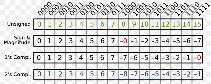 Binary Number Two's Complement Ones' Complement Binary File, PNG, 1200x480px, Number, Area, Binary File, Binary Number, Bit Download Free