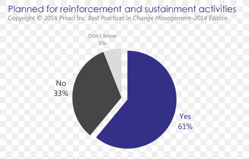 Change Management Reinforcement Plan Change Communication, PNG, 800x525px, Change Management, Blue, Brand, Change Communication, Diagram Download Free