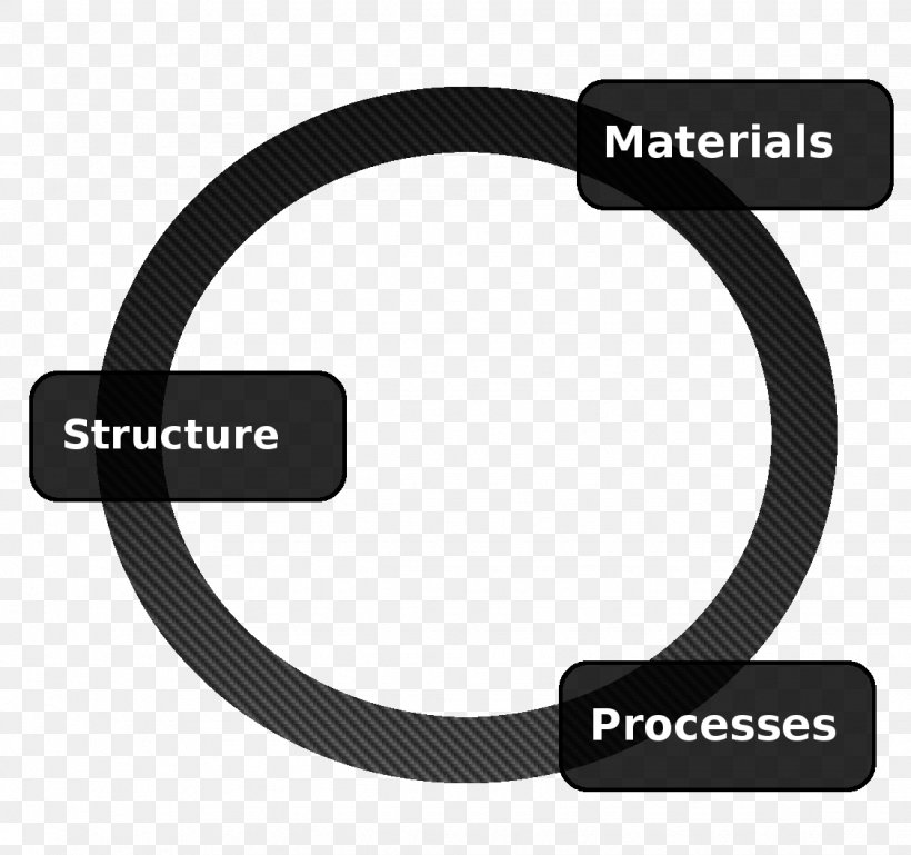 Process Engineering Process Engineering Innovation Technology, PNG, 1125x1056px, Process, Cable, Composite Material, Demand, Electronics Accessory Download Free