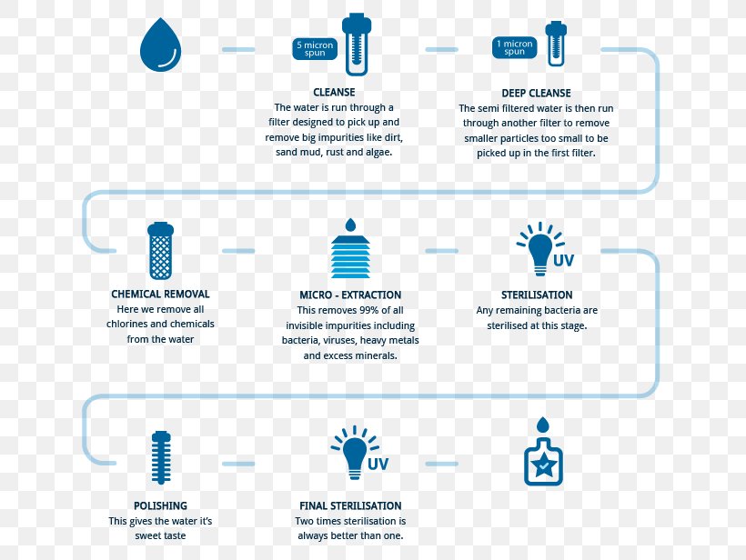 Water Filter Water Purification Drinking Water Purified Water, PNG, 654x616px, Water Filter, Area, Bottled Water, Brand, Brita Gmbh Download Free