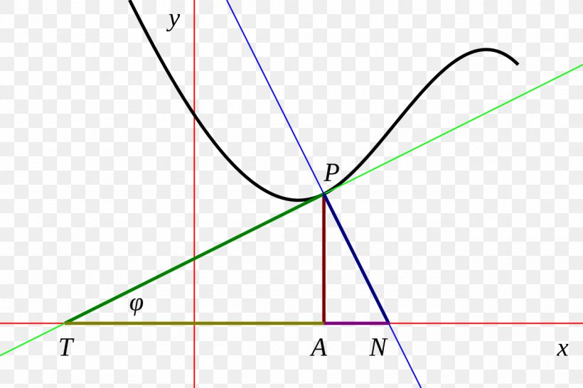 Subtangent Point Triangle Cartesian Coordinate System, PNG, 1280x853px, Point, Area, Cartesian Coordinate System, Curve, Diagram Download Free