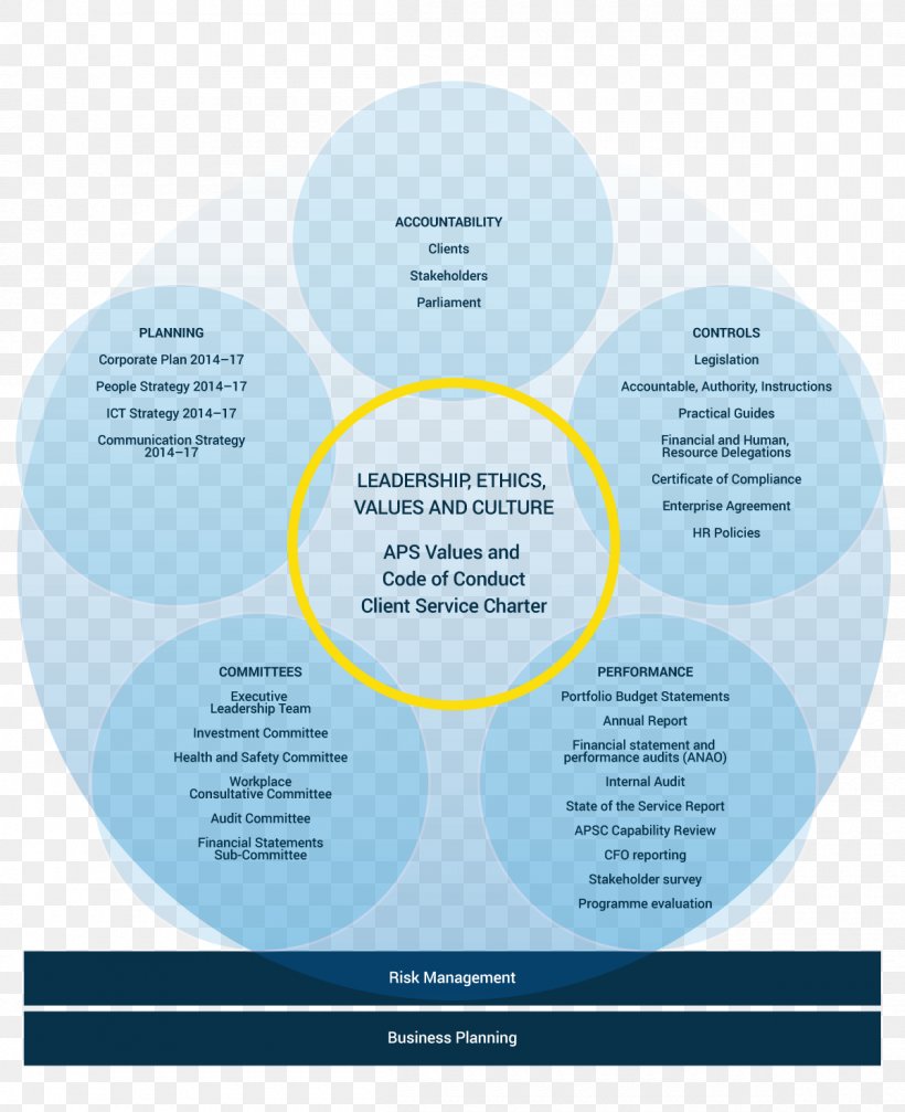 Governance Leadership Communication Audit Management Accountability, PNG, 1200x1475px, Governance, Accountability, Brand, Business, Communication Download Free