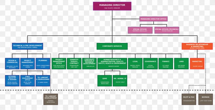 Organizational Structure Amazon.com Organizational Chart Contract Manufacturing Organization, PNG, 3545x1818px, Organizational Structure, Amazoncom, Area, Brand, Communication Download Free