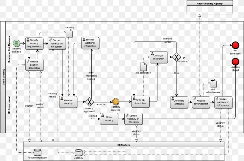 Business Process Model And Notation Business Process Modeling Business Process Reengineering, PNG, 1159x763px, Business Process Model And Notation, Business, Business Process, Business Process Management, Business Process Modeling Download Free