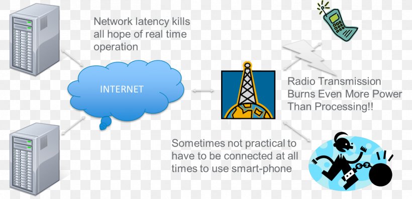 Technology Cartoon, PNG, 1457x708px, Technology, Area, Cartoon, Communication, Diagram Download Free