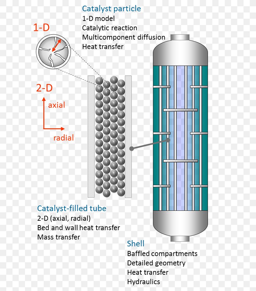 Chemical Reactor Packed Bed Trickle-bed Reactor Fluidized Bed Reactor Catalysis, PNG, 655x932px, Chemical Reactor, Bioreactor, Catalysis, Chemical Industry, Cylinder Download Free