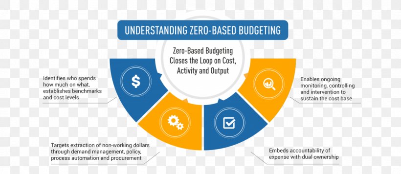 Zero-based Budgeting Cost Reduction Procurement, PNG, 1200x522px, Zerobased Budgeting, Accounting, Area, Benchmarking, Brand Download Free