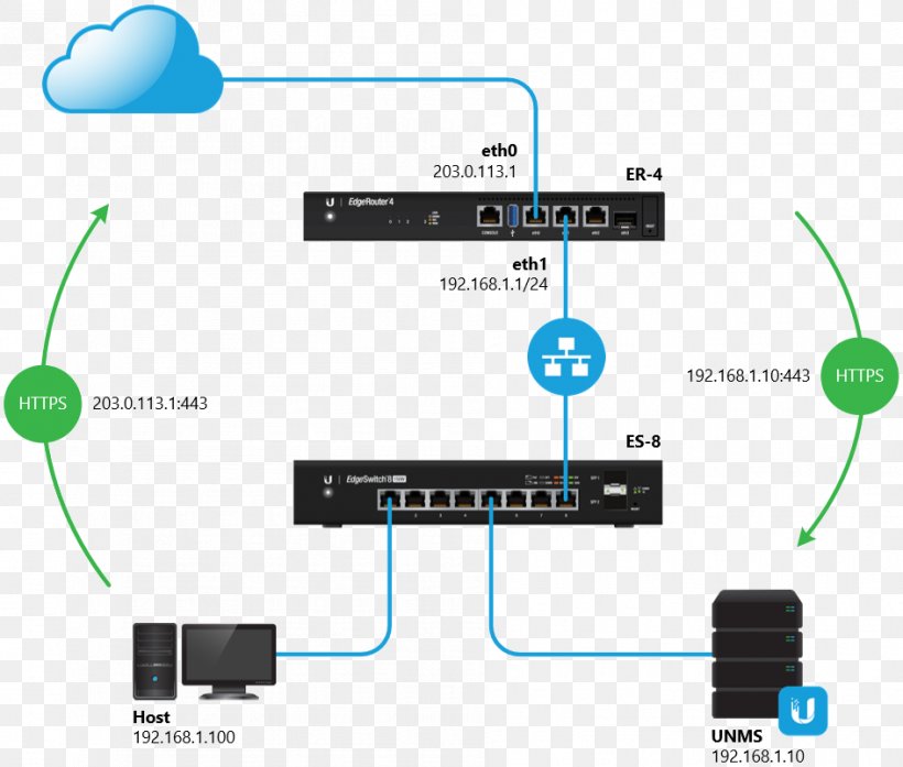 Computer Network DMZ Ubiquiti Networks Electrical Cable Networking Hardware, PNG, 945x804px, Computer Network, Brand, Cable, Communication, Diagram Download Free