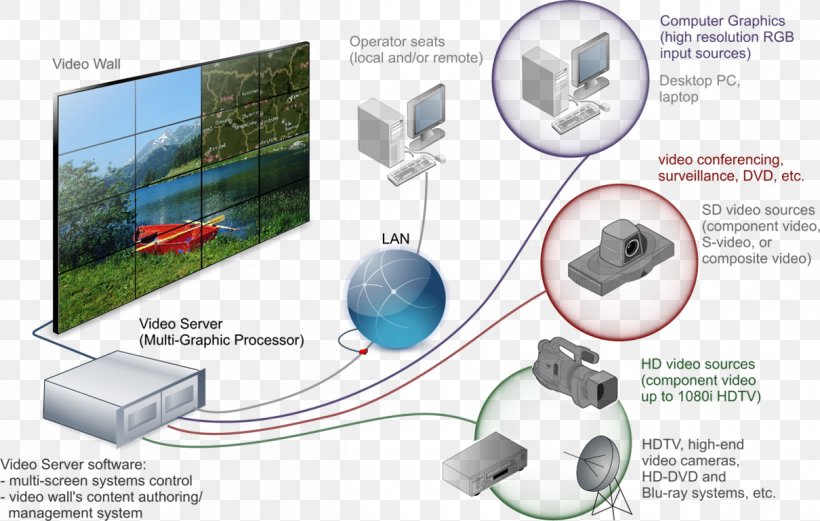Video Wall System Computer Software Information Television Set, PNG, 1210x769px, Video Wall, Block Diagram, Computer Software, Display Device, Display Resolution Download Free