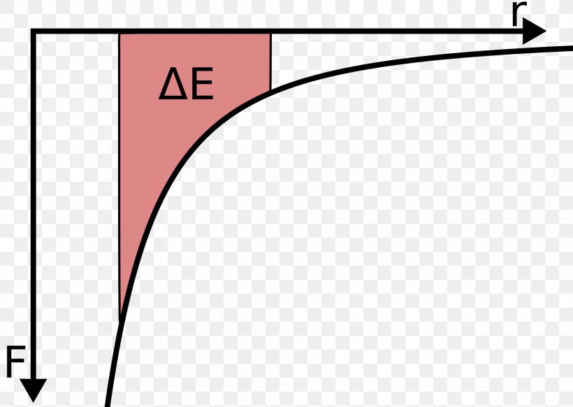 Gravitational Energy Gravitational Potential Potential Energy Force, PNG, 2000x1420px, Gravitational Energy, Area, Brand, Diagram, Distance Download Free