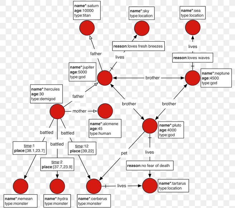 Graph Database NoSQL Gremlin, PNG, 800x727px, Graph Database, Big Data, Brand, Data, Data Modeling Download Free