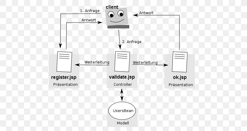 Model–view–controller Model–view–viewmodel Class Diagram Graphical User Interface View Model, PNG, 606x435px, Class Diagram, Area, Brand, Communication, Diagram Download Free