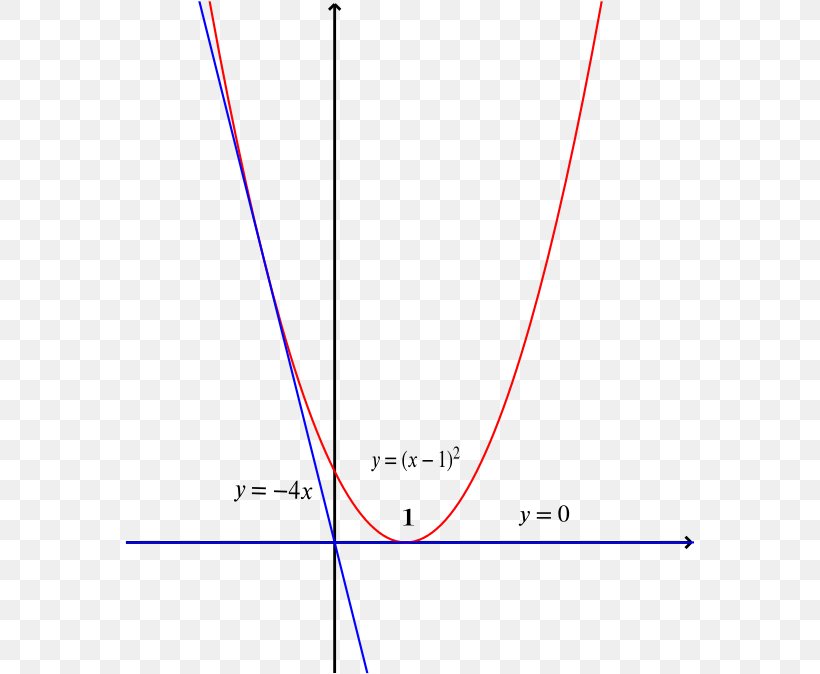 Parabola Line Point Tangent Intersection, PNG, 572x674px, Parabola, Area, Diagram, Gradient, Graph Of A Function Download Free