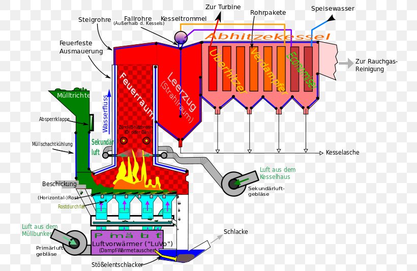 Incineration Waste Management Combustion Waste Treatment, PNG, 800x533px, Incineration, Area, Boiler, Combustion, Diagram Download Free