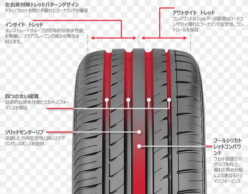 Tread Car Radial Tire Goodyear Tire And Rubber Company, PNG, 854x669px, Tread, Auto Part, Automotive Exterior, Automotive Tire, Automotive Wheel System Download Free