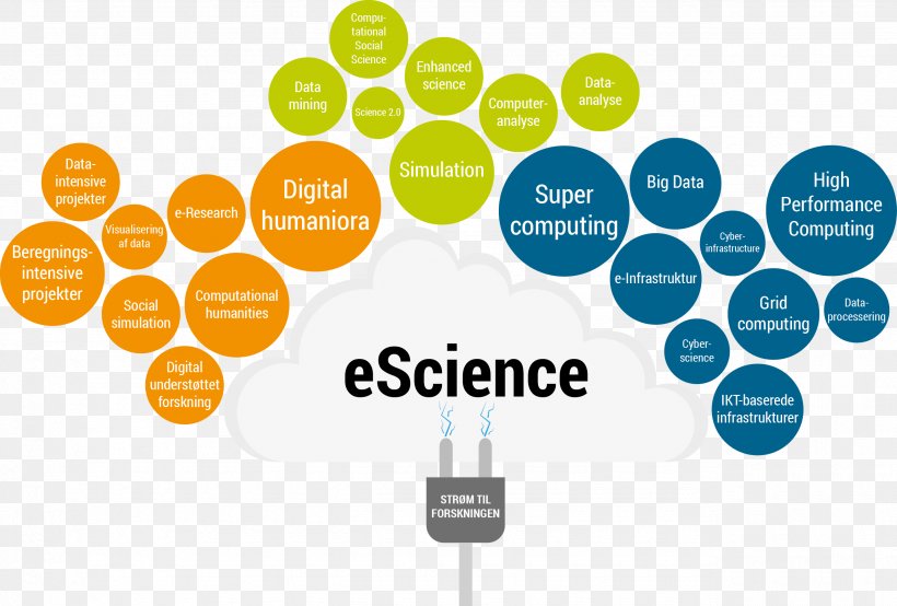 E-Science Cyberinfrastructure E-research, PNG, 2570x1739px, Escience, Brand, Collaboration, Communication, Computational Social Science Download Free