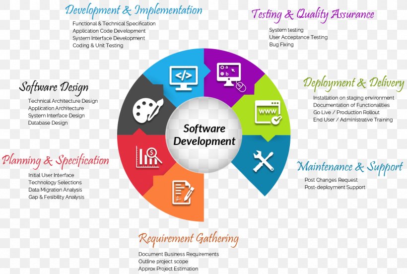 Software Development Web Application Development Requirement, PNG, 1282x864px, Software Development, Acceptance Testing, Brand, Business Requirements, Communication Download Free