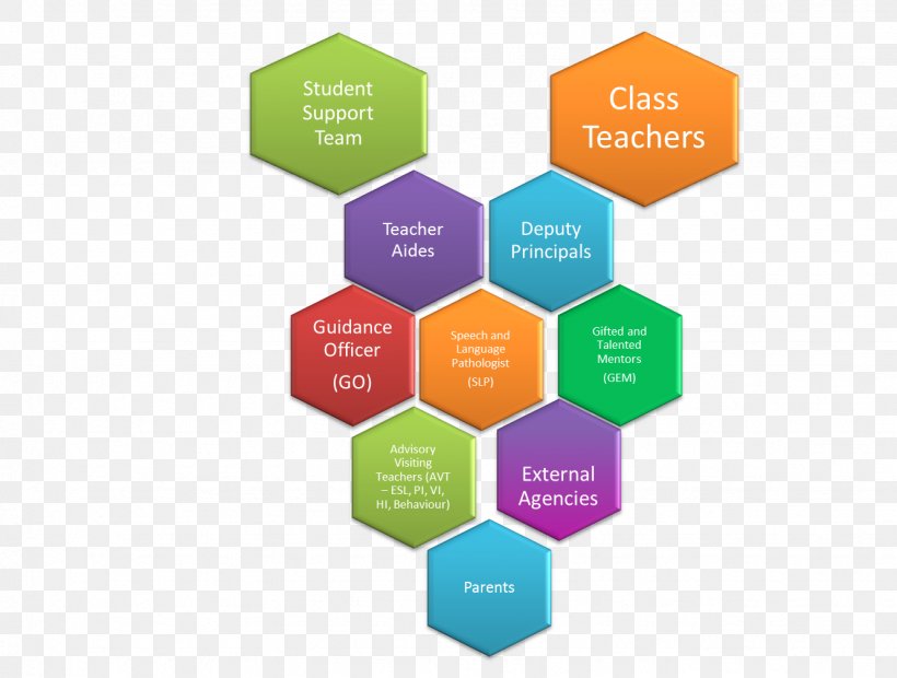 Teacher Student Learning Objectives Education School, PNG, 1331x1007px, Teacher, Brand, Classroom, Communication, Curriculum Download Free
