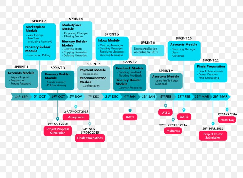 Diagram Flowchart Guion Multimedia Gliffy, PNG, 800x600px, Diagram, Brand, Chart, Chief Programmer Team, Communication Download Free