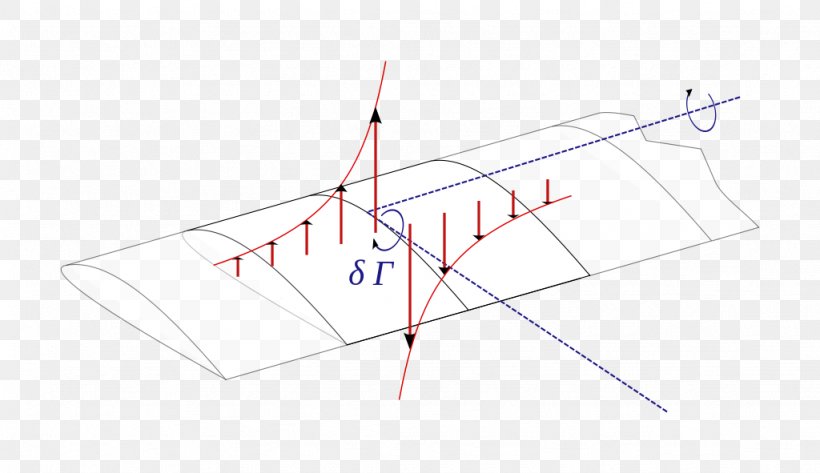 Lifting-line Theory Vortex Wing Circulation, PNG, 1024x591px, Lift, Aerodynamics, Area, Chord, Circulation Download Free