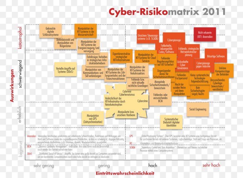 Risk Matrix Austria Organization Computer Security IT Law, PNG, 775x600px, Risk Matrix, Area, Austria, Brand, Computer Security Download Free